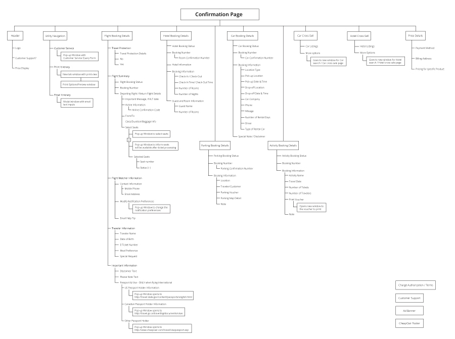 confirmation page information architecture