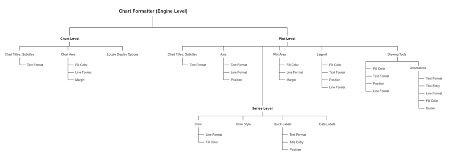 formatter information architecture