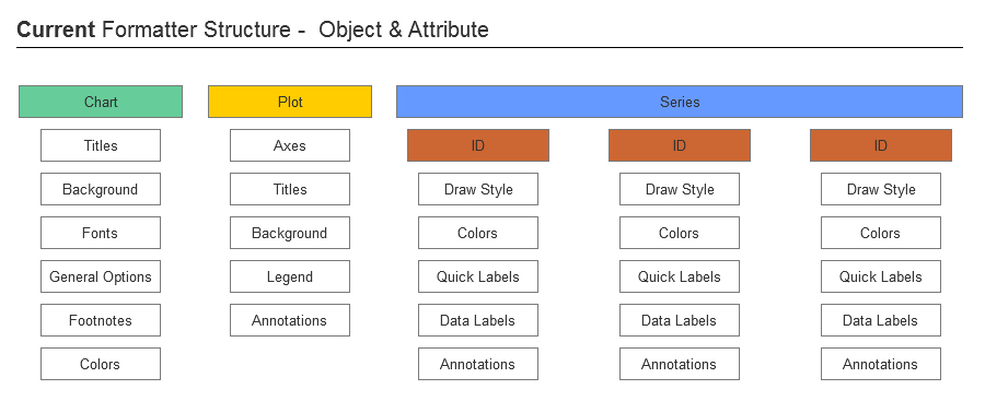 formatter information architecture
