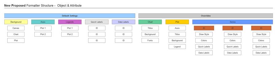 formatter information architecture