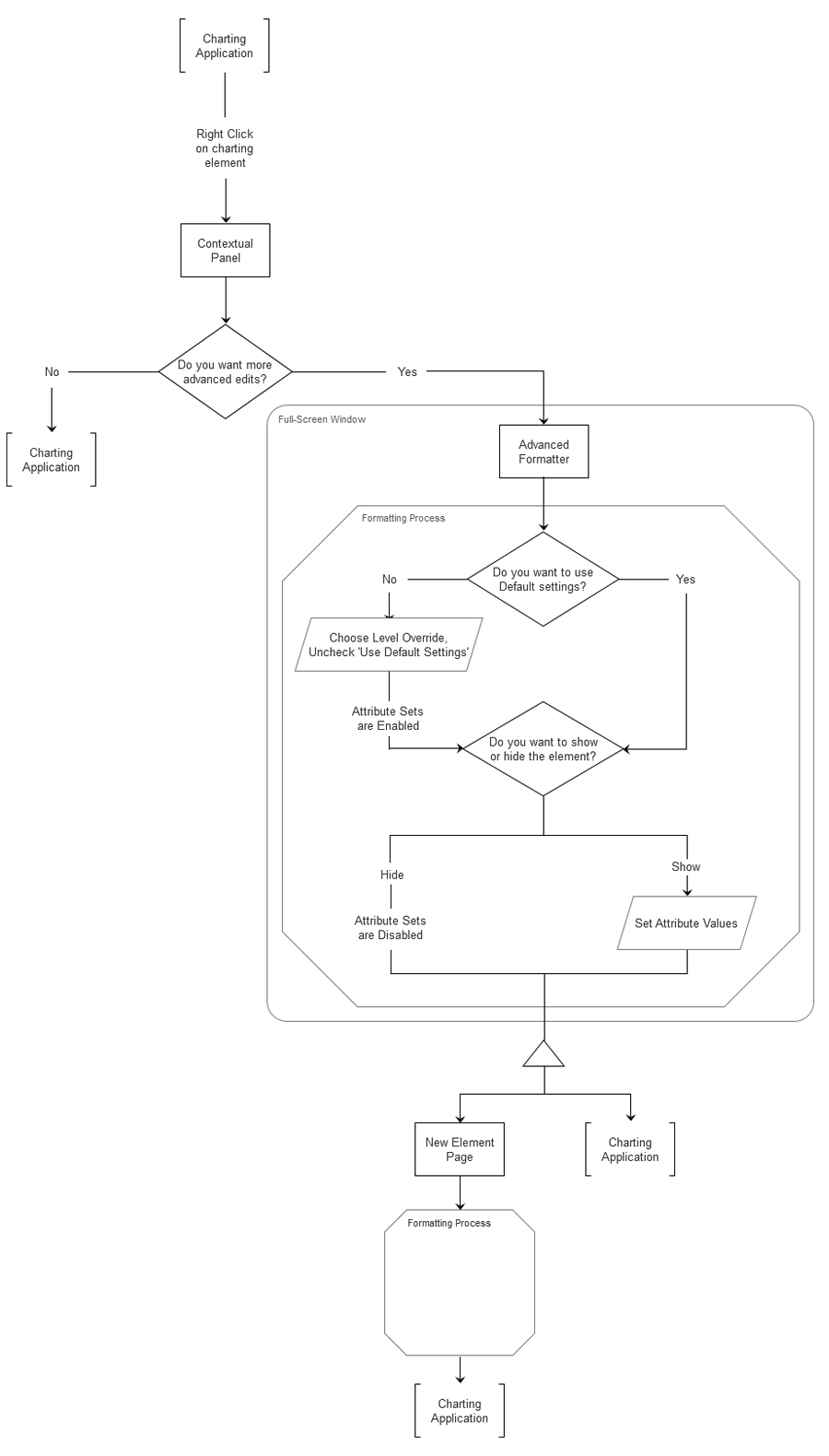 formatter information architecture