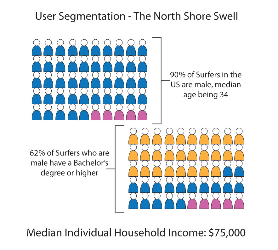 north shore swell user segmentation