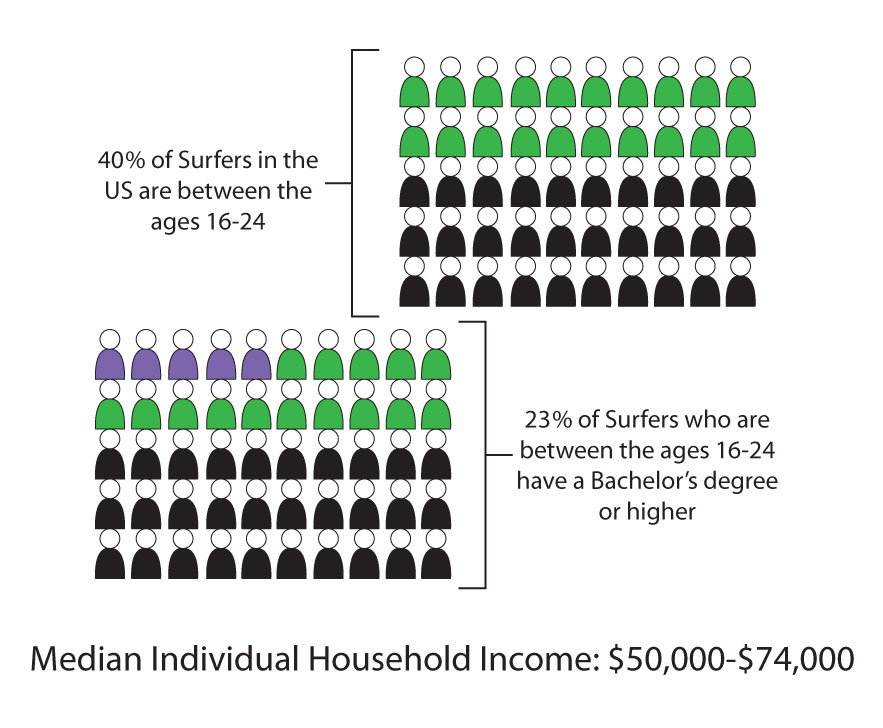 north shore swell user segmentation