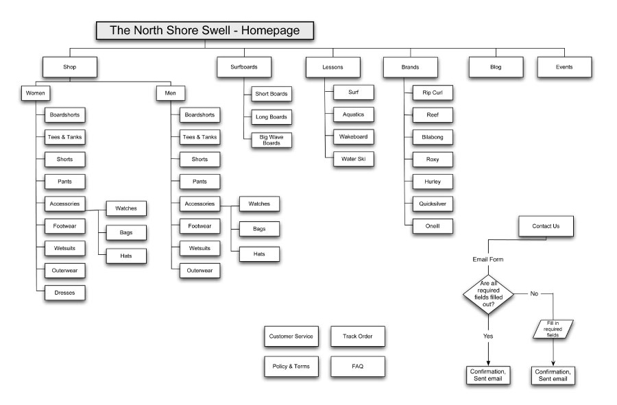 north shore information architecture