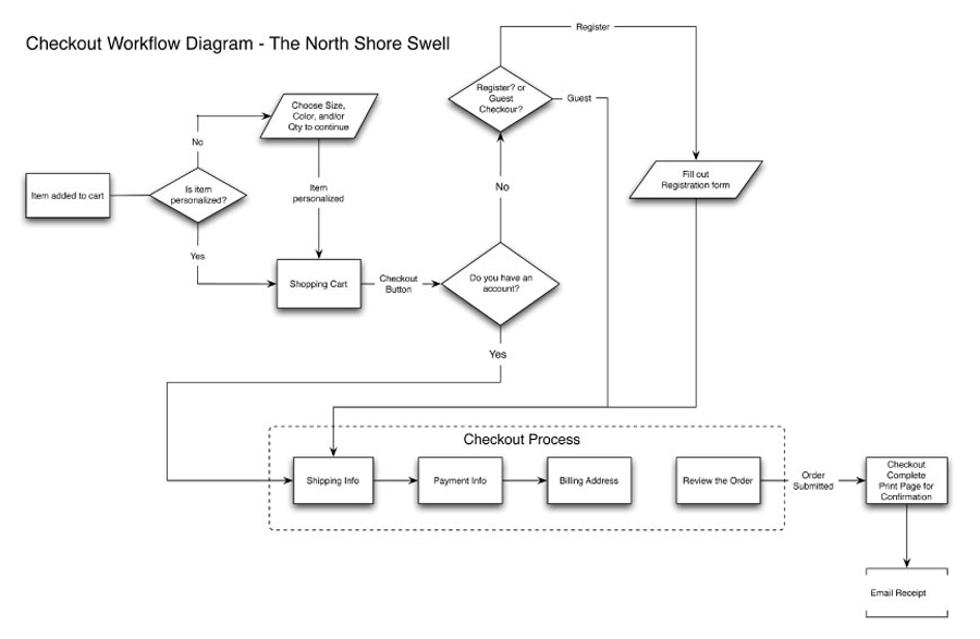 north shore process flow diagrams